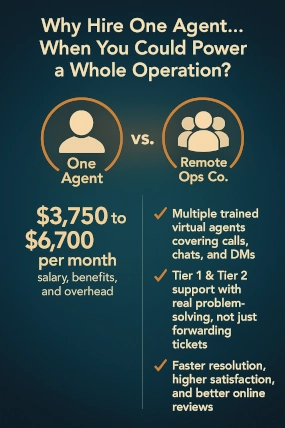 Infographic comparing the high monthly cost of hiring one U.S. customer support agent with the benefits of outsourcing to Remote Ops Co, including multiple trained agents, Tier 1 and Tier 2 support, and coverage across calls, chats, and DMs.