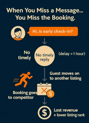 Infographic showing the consequences of missing guest messages on Airbnb and Booking.com: lost bookings, guest moves to competitor, lost revenue, and lower listing ranking. Used to illustrate the importance of timely response by virtual STR agents.
